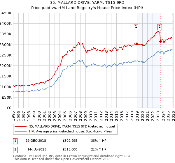 35, MALLARD DRIVE, YARM, TS15 9FD: Price paid vs HM Land Registry's House Price Index