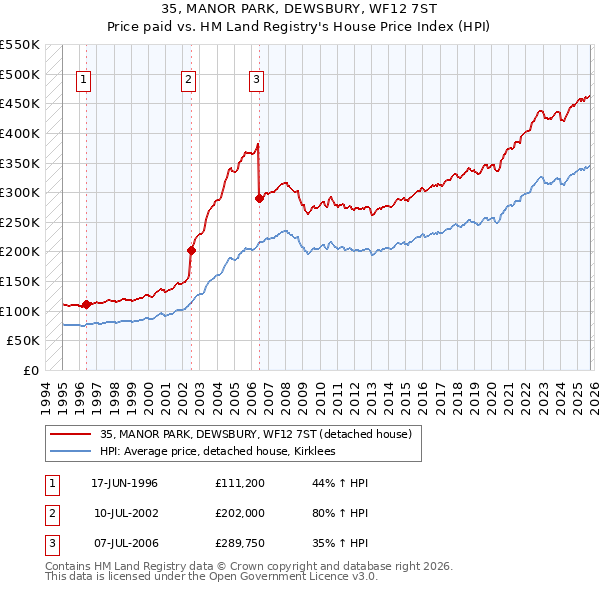 35, MANOR PARK, DEWSBURY, WF12 7ST: Price paid vs HM Land Registry's House Price Index