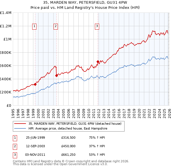 35, MARDEN WAY, PETERSFIELD, GU31 4PW: Price paid vs HM Land Registry's House Price Index