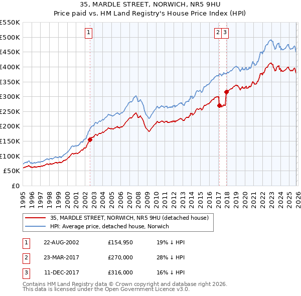 35, MARDLE STREET, NORWICH, NR5 9HU: Price paid vs HM Land Registry's House Price Index