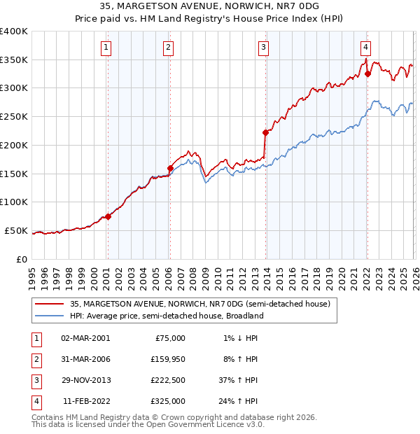 35, MARGETSON AVENUE, NORWICH, NR7 0DG: Price paid vs HM Land Registry's House Price Index