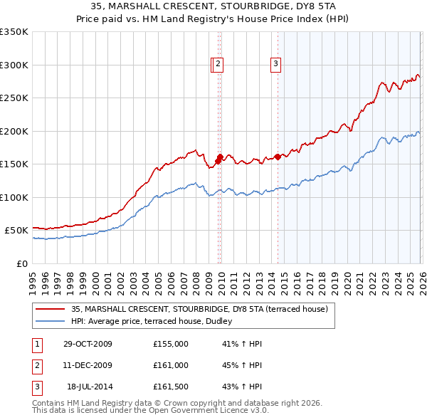35, MARSHALL CRESCENT, STOURBRIDGE, DY8 5TA: Price paid vs HM Land Registry's House Price Index