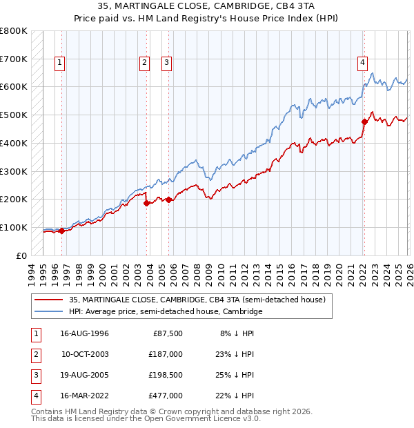 35, MARTINGALE CLOSE, CAMBRIDGE, CB4 3TA: Price paid vs HM Land Registry's House Price Index