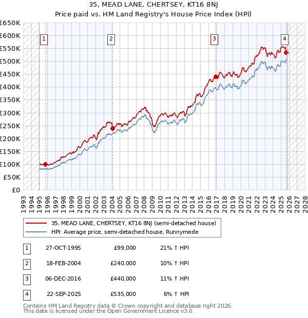 35, MEAD LANE, CHERTSEY, KT16 8NJ: Price paid vs HM Land Registry's House Price Index