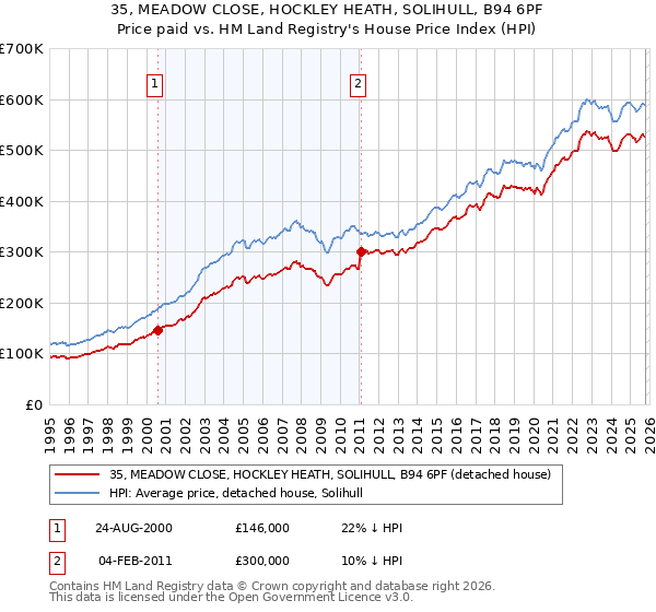 35, MEADOW CLOSE, HOCKLEY HEATH, SOLIHULL, B94 6PF: Price paid vs HM Land Registry's House Price Index