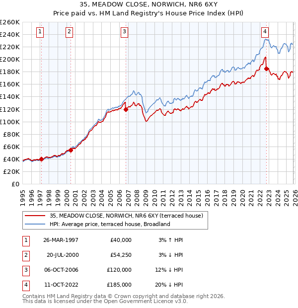 35, MEADOW CLOSE, NORWICH, NR6 6XY: Price paid vs HM Land Registry's House Price Index