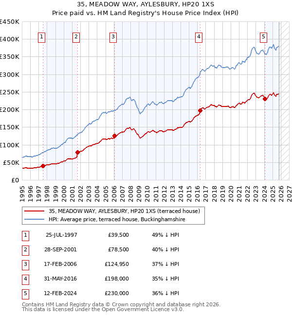 35, MEADOW WAY, AYLESBURY, HP20 1XS: Price paid vs HM Land Registry's House Price Index