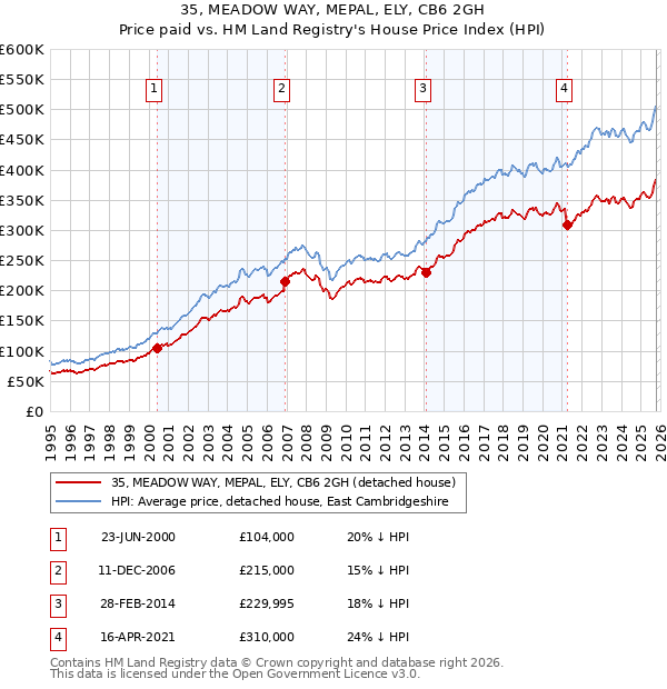 35, MEADOW WAY, MEPAL, ELY, CB6 2GH: Price paid vs HM Land Registry's House Price Index