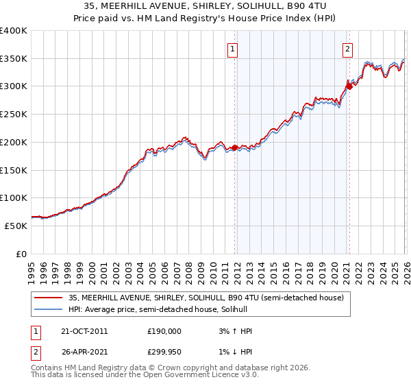 35, MEERHILL AVENUE, SHIRLEY, SOLIHULL, B90 4TU: Price paid vs HM Land Registry's House Price Index