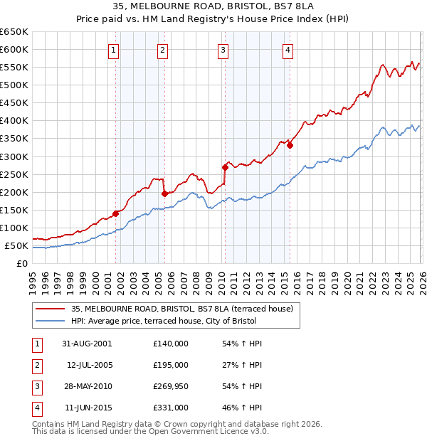 35, MELBOURNE ROAD, BRISTOL, BS7 8LA: Price paid vs HM Land Registry's House Price Index