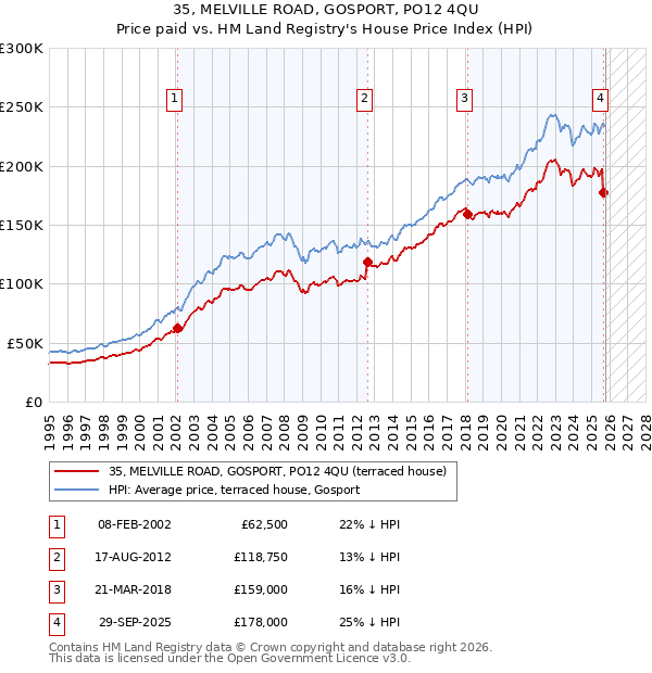 35, MELVILLE ROAD, GOSPORT, PO12 4QU: Price paid vs HM Land Registry's House Price Index