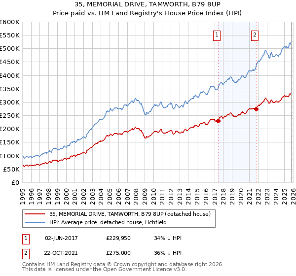 35, MEMORIAL DRIVE, TAMWORTH, B79 8UP: Price paid vs HM Land Registry's House Price Index