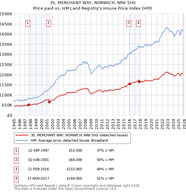 35, MERCHANT WAY, NORWICH, NR6 5HS: Price paid vs HM Land Registry's House Price Index