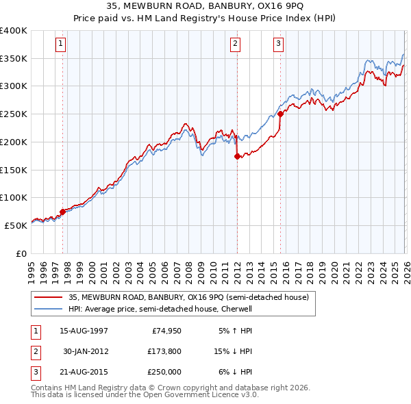 35, MEWBURN ROAD, BANBURY, OX16 9PQ: Price paid vs HM Land Registry's House Price Index