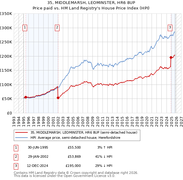 35, MIDDLEMARSH, LEOMINSTER, HR6 8UP: Price paid vs HM Land Registry's House Price Index