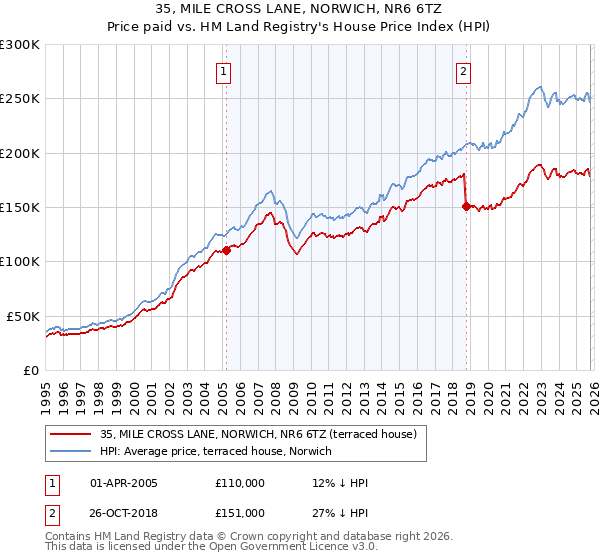 35, MILE CROSS LANE, NORWICH, NR6 6TZ: Price paid vs HM Land Registry's House Price Index