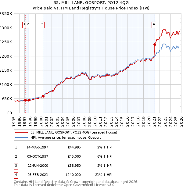 35, MILL LANE, GOSPORT, PO12 4QG: Price paid vs HM Land Registry's House Price Index