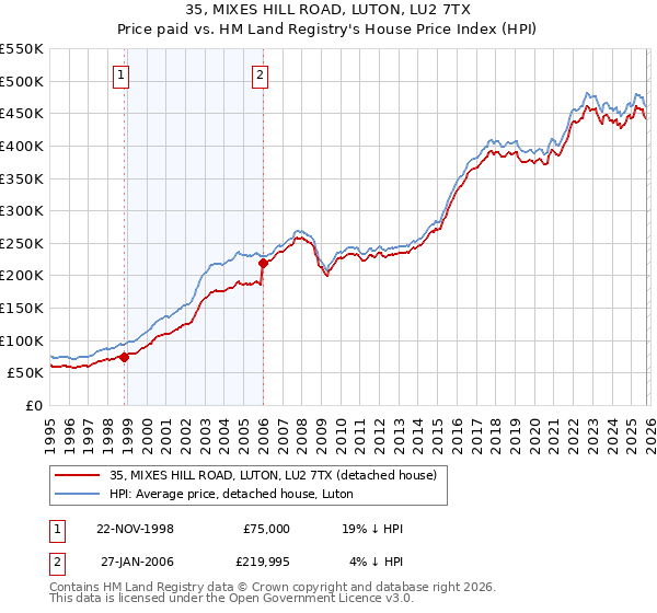 35, MIXES HILL ROAD, LUTON, LU2 7TX: Price paid vs HM Land Registry's House Price Index