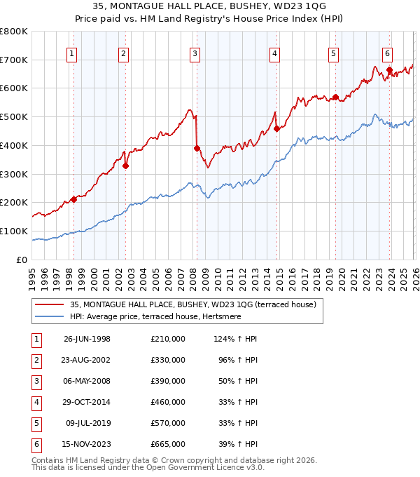 35, MONTAGUE HALL PLACE, BUSHEY, WD23 1QG: Price paid vs HM Land Registry's House Price Index