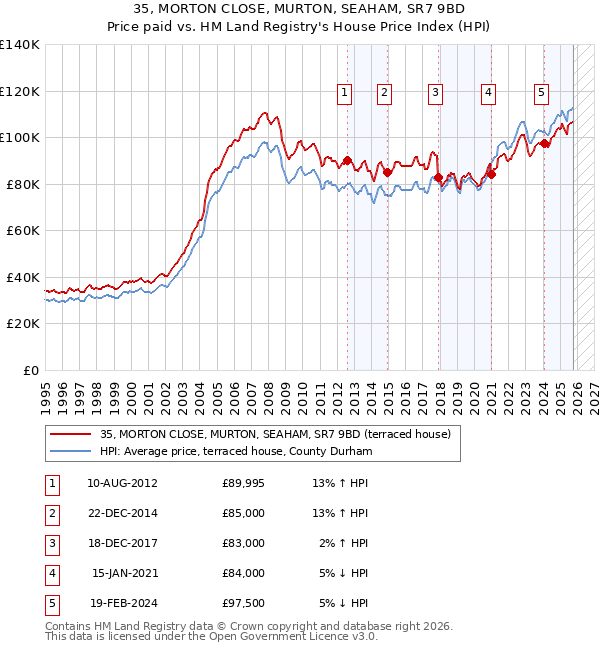 35, MORTON CLOSE, MURTON, SEAHAM, SR7 9BD: Price paid vs HM Land Registry's House Price Index