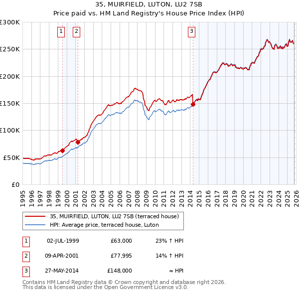 35, MUIRFIELD, LUTON, LU2 7SB: Price paid vs HM Land Registry's House Price Index