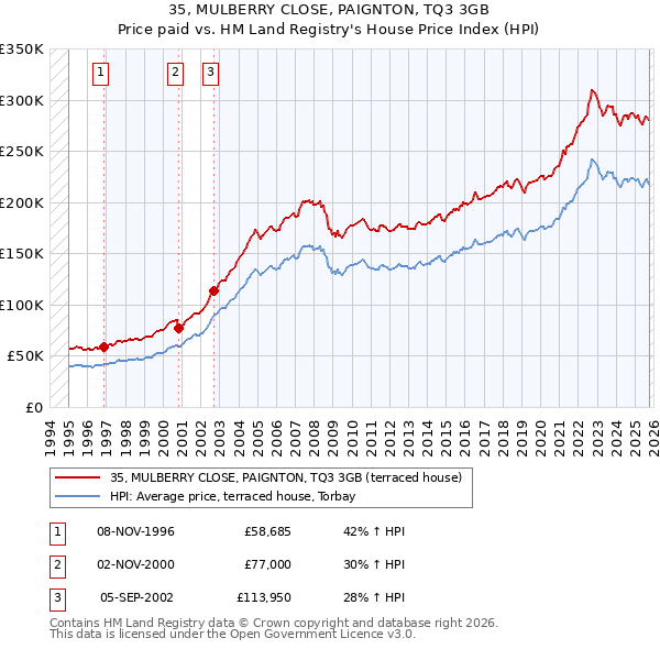 35, MULBERRY CLOSE, PAIGNTON, TQ3 3GB: Price paid vs HM Land Registry's House Price Index