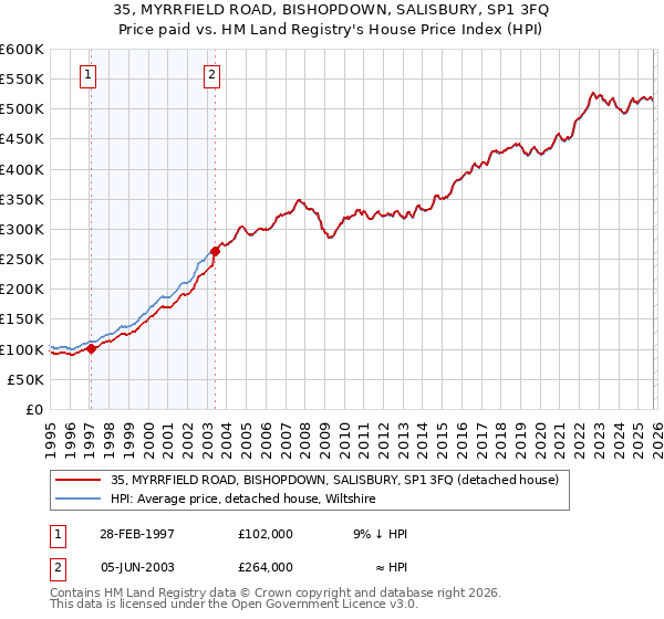 35, MYRRFIELD ROAD, BISHOPDOWN, SALISBURY, SP1 3FQ: Price paid vs HM Land Registry's House Price Index