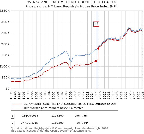 35, NAYLAND ROAD, MILE END, COLCHESTER, CO4 5EG: Price paid vs HM Land Registry's House Price Index
