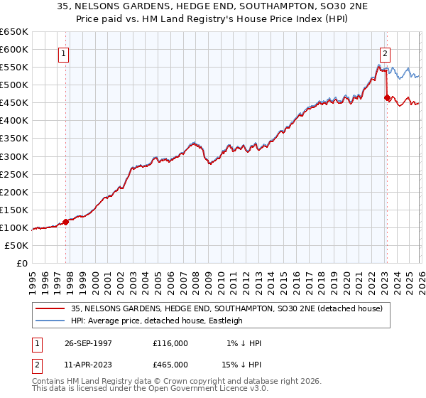 35, NELSONS GARDENS, HEDGE END, SOUTHAMPTON, SO30 2NE: Price paid vs HM Land Registry's House Price Index