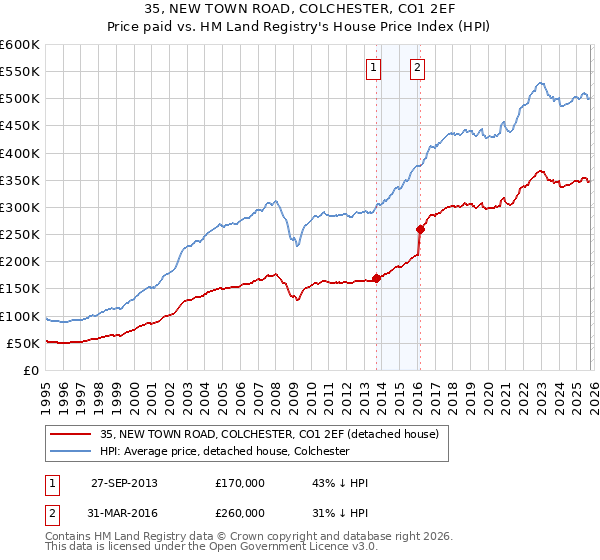35, NEW TOWN ROAD, COLCHESTER, CO1 2EF: Price paid vs HM Land Registry's House Price Index