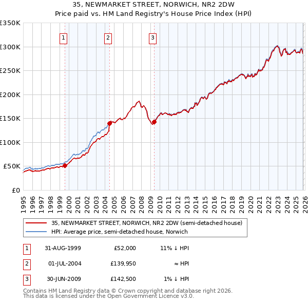 35, NEWMARKET STREET, NORWICH, NR2 2DW: Price paid vs HM Land Registry's House Price Index