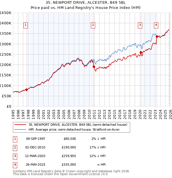 35, NEWPORT DRIVE, ALCESTER, B49 5BL: Price paid vs HM Land Registry's House Price Index