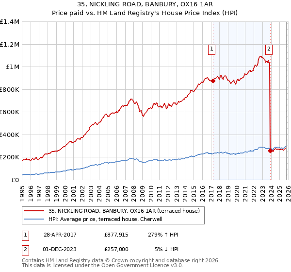 35, NICKLING ROAD, BANBURY, OX16 1AR: Price paid vs HM Land Registry's House Price Index