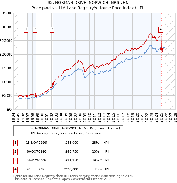 35, NORMAN DRIVE, NORWICH, NR6 7HN: Price paid vs HM Land Registry's House Price Index