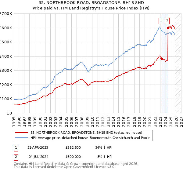 35, NORTHBROOK ROAD, BROADSTONE, BH18 8HD: Price paid vs HM Land Registry's House Price Index