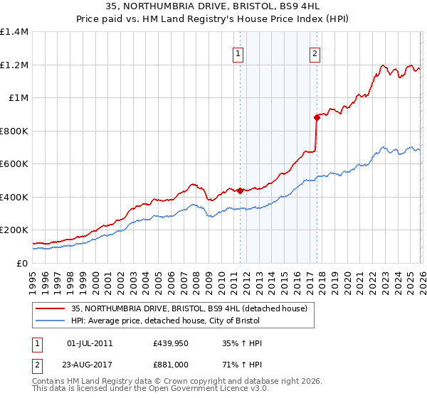 35, NORTHUMBRIA DRIVE, BRISTOL, BS9 4HL: Price paid vs HM Land Registry's House Price Index
