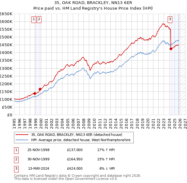 35, OAK ROAD, BRACKLEY, NN13 6ER: Price paid vs HM Land Registry's House Price Index