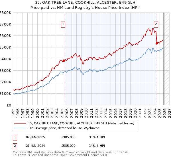 35, OAK TREE LANE, COOKHILL, ALCESTER, B49 5LH: Price paid vs HM Land Registry's House Price Index