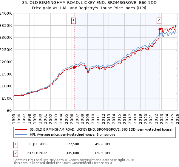35, OLD BIRMINGHAM ROAD, LICKEY END, BROMSGROVE, B60 1DD: Price paid vs HM Land Registry's House Price Index