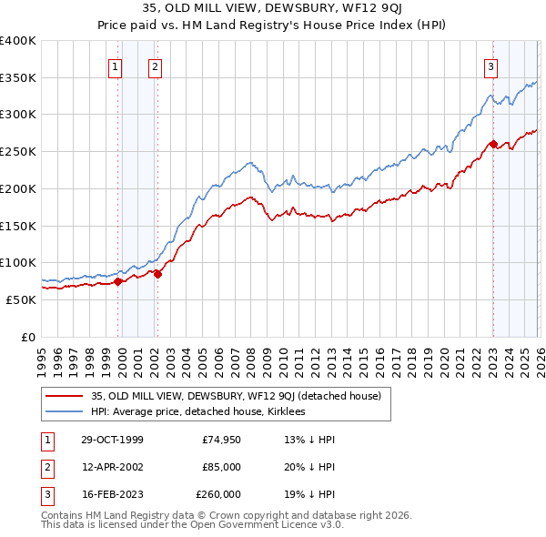 35, OLD MILL VIEW, DEWSBURY, WF12 9QJ: Price paid vs HM Land Registry's House Price Index