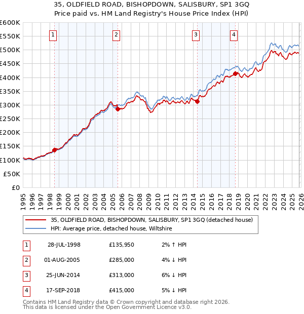 35, OLDFIELD ROAD, BISHOPDOWN, SALISBURY, SP1 3GQ: Price paid vs HM Land Registry's House Price Index