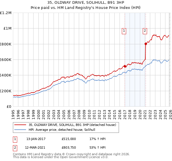 35, OLDWAY DRIVE, SOLIHULL, B91 3HP: Price paid vs HM Land Registry's House Price Index