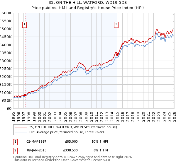 35, ON THE HILL, WATFORD, WD19 5DS: Price paid vs HM Land Registry's House Price Index