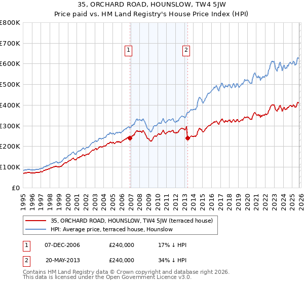 35, ORCHARD ROAD, HOUNSLOW, TW4 5JW: Price paid vs HM Land Registry's House Price Index