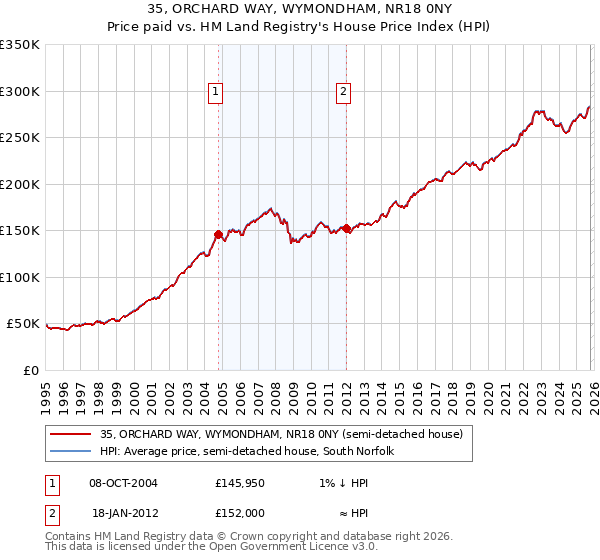 35, ORCHARD WAY, WYMONDHAM, NR18 0NY: Price paid vs HM Land Registry's House Price Index