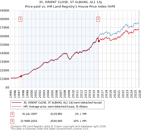 35, ORIENT CLOSE, ST ALBANS, AL1 1AJ: Price paid vs HM Land Registry's House Price Index
