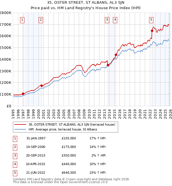 35, OSTER STREET, ST ALBANS, AL3 5JN: Price paid vs HM Land Registry's House Price Index