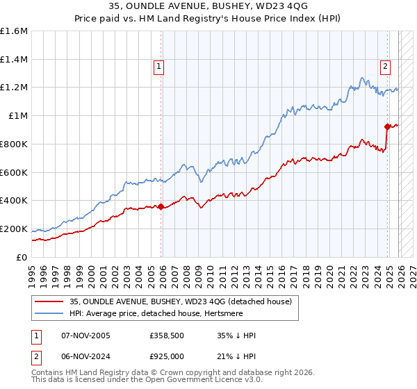 35, OUNDLE AVENUE, BUSHEY, WD23 4QG: Price paid vs HM Land Registry's House Price Index