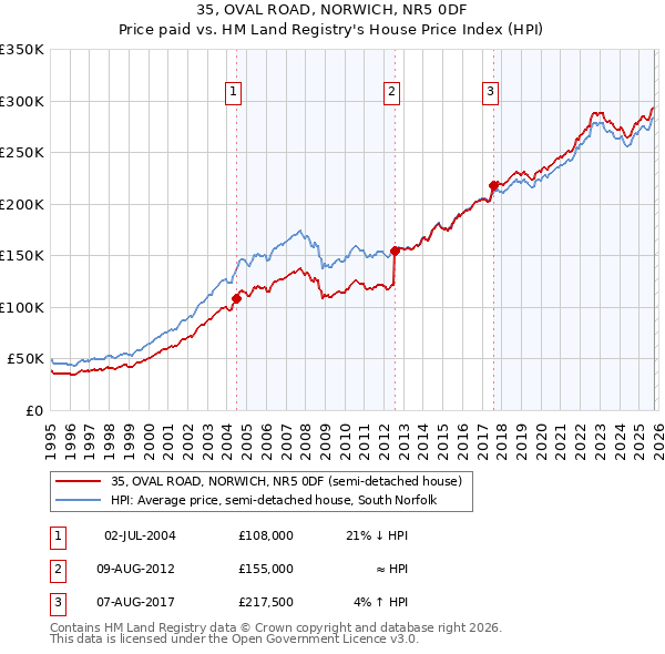 35, OVAL ROAD, NORWICH, NR5 0DF: Price paid vs HM Land Registry's House Price Index
