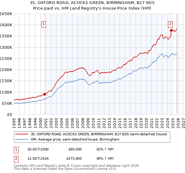 35, OXFORD ROAD, ACOCKS GREEN, BIRMINGHAM, B27 6DS: Price paid vs HM Land Registry's House Price Index